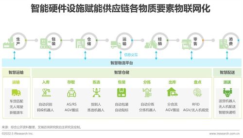 2022年中國供應(yīng)鏈數(shù)字化升級行業(yè)研究報(bào)告